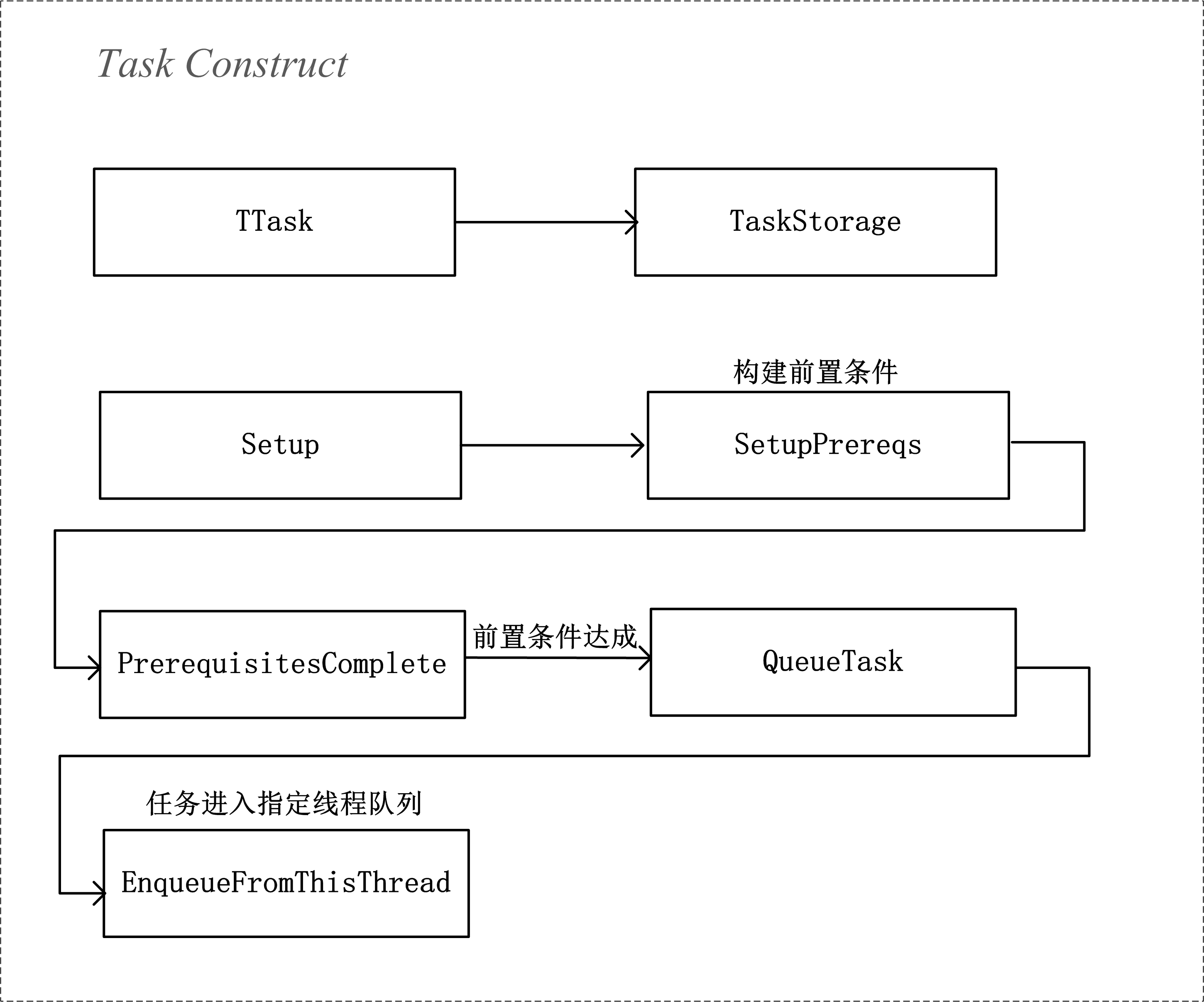 TaskConstruction