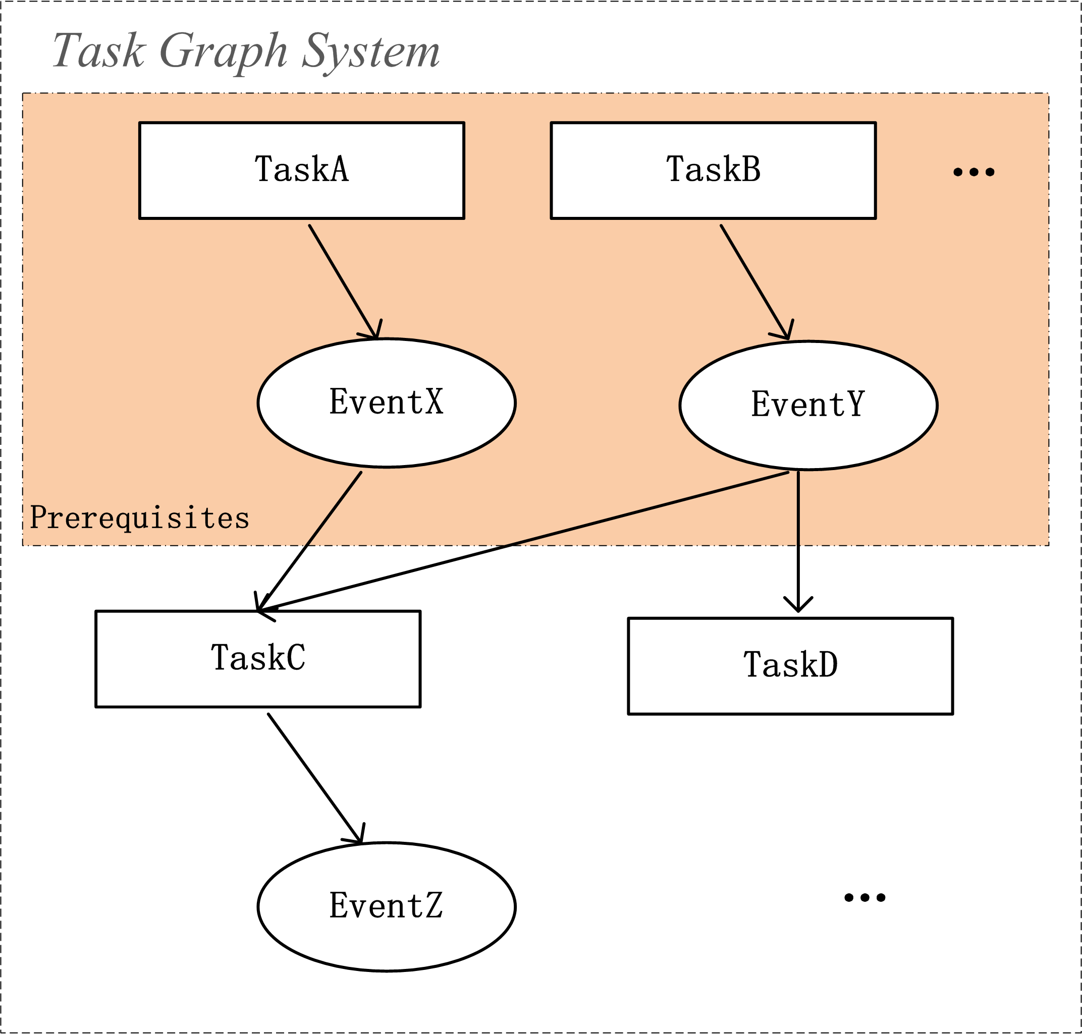 TaskGraphSystem