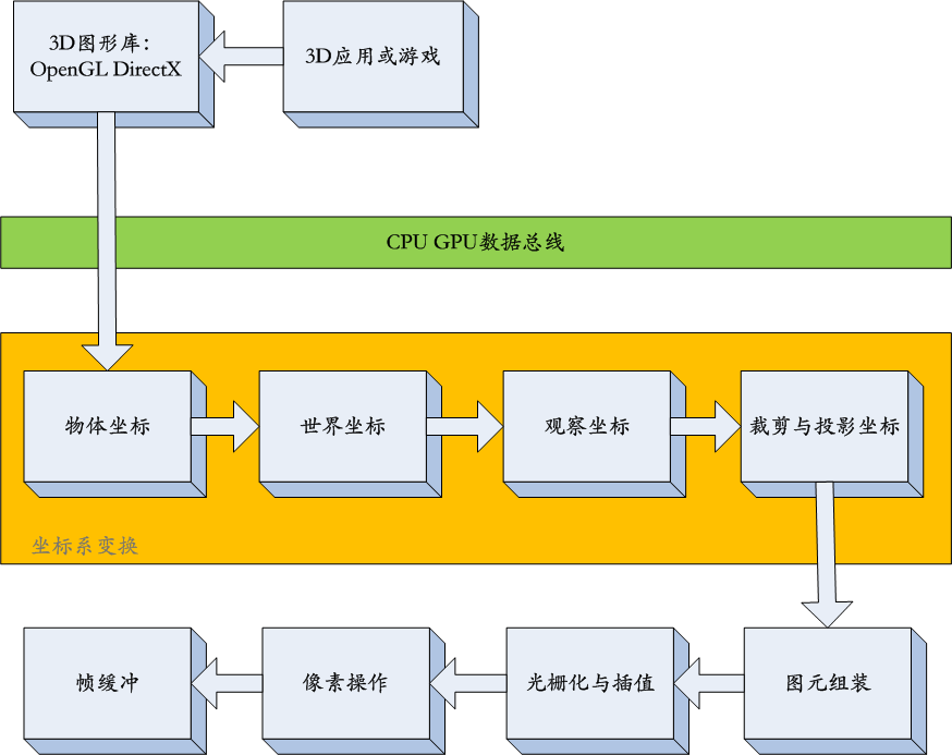 GPU基本流程
