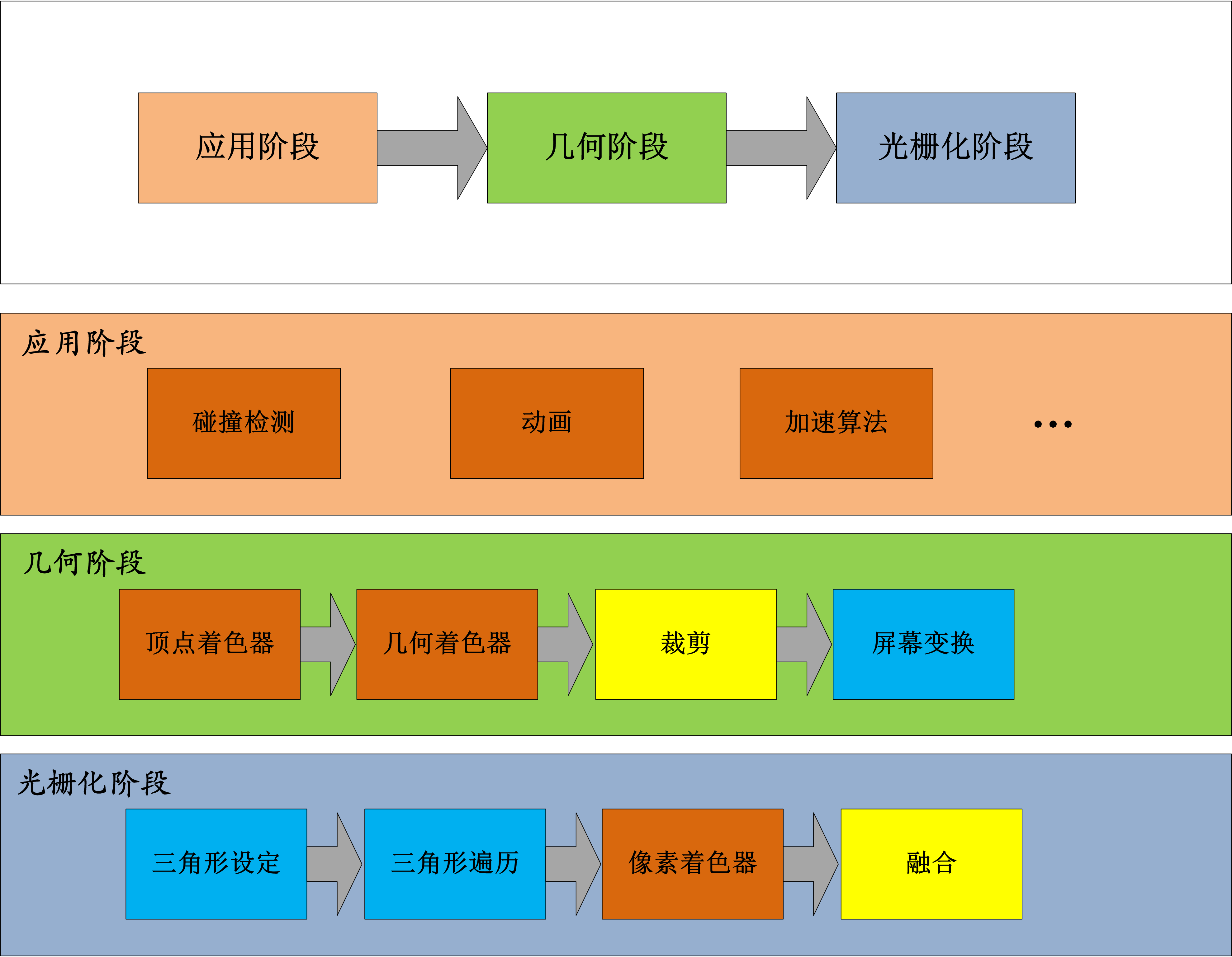 渲染管线阶段